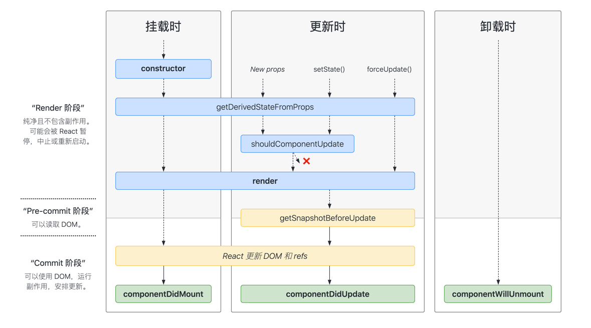 React 16.4 以上生命周期