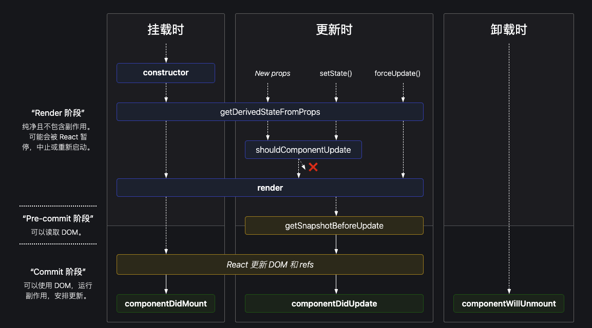 React 16.4+ 生命周期